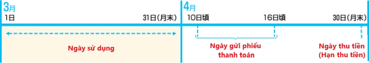 Docomo trừ tiền vào ngày nào? 2